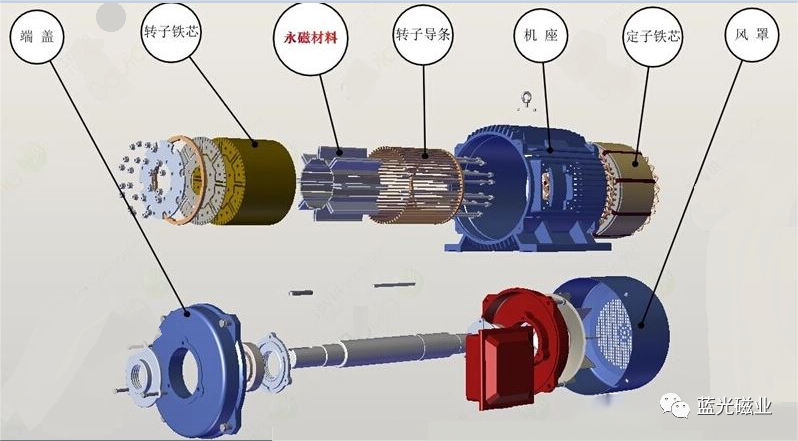 藍(lán)光丨永磁電機(jī)中永磁體的設(shè)計(jì)（四）：永磁電機(jī)設(shè)計(jì)的相關(guān)注意事項(xiàng)